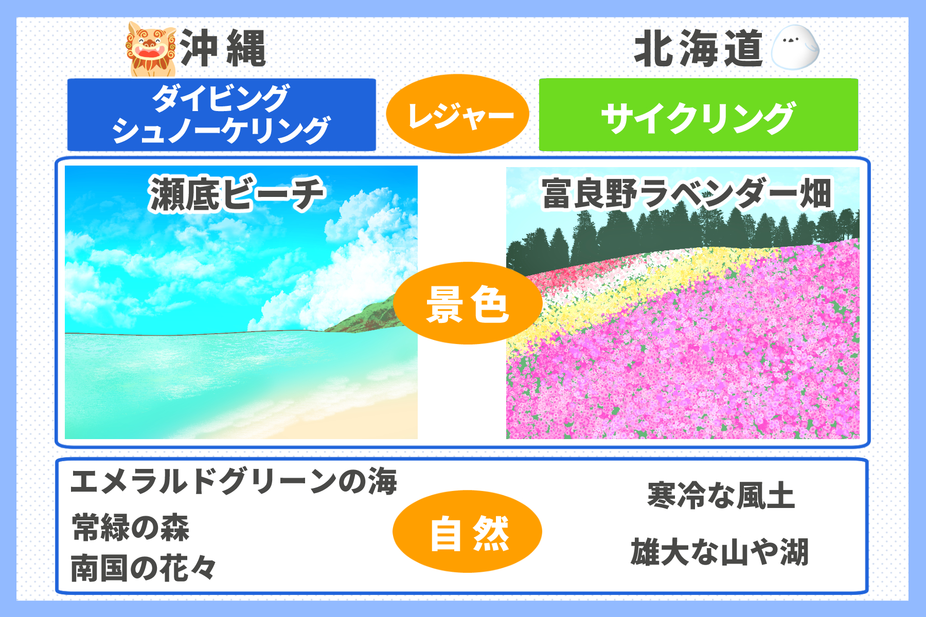 沖縄と北海道を比較